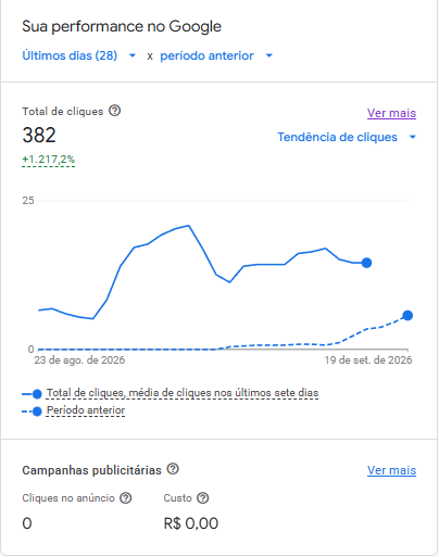 Merchant Center, 23 de agosto a 19 de setembro de 2026: 382 cliques em 28 dias. O painel de campanhas mostra zero cliques em anúncios e custo de zero reais.